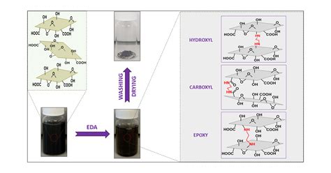  Ethylene-Glycol Functionalized Graphene Oxide: Revolutionizing Energy Storage and Biomedical Applications!