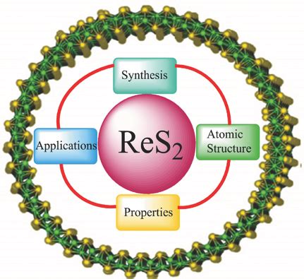 Rhenium Disulfide: Revolutionizing High-Performance Electronics and Energy Storage Applications!